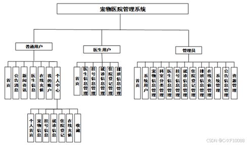SpringBoot寵物醫(yī)院管理系統(tǒng) 基于計(jì)算機(jī)信息系統(tǒng)集成的畢業(yè)設(shè)計(jì)（源碼99008）